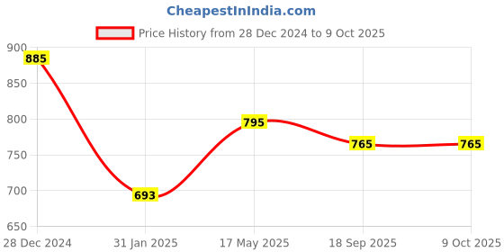 tatacliq.com Yelloe Black Solid Medium Baguette Bag yelloe Price History Graph from 28 Dec 2024 to 8 Oct 2025