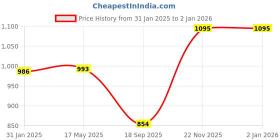 tatacliq.com Yelloe Black Solid Medium Sling Handbag yelloe Price History Graph from 31 Jan 2025 to 1 Jan 2026