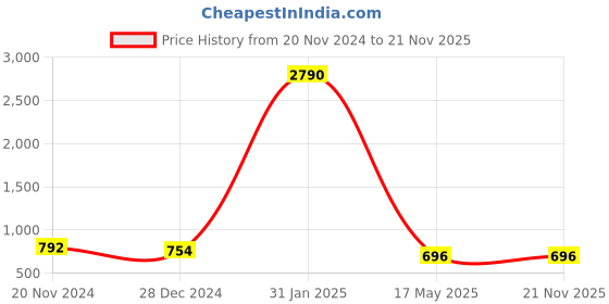 tatacliq.com Yelloe Brown Printed Large Tote Bag yelloe Price History Graph from 20 Nov 2024 to 20 Nov 2025