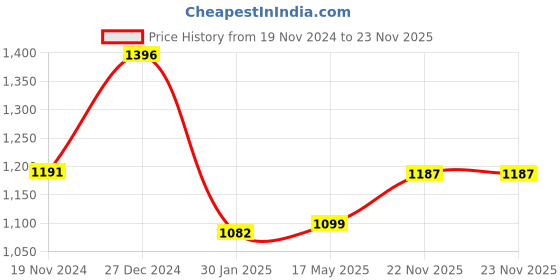 tatacliq.com Yelloe Brown Printed Large Tote Handbag yelloe Price History Graph from 19 Nov 2024 to 23 Nov 2025
