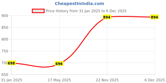 tatacliq.com Yelloe Brown Printed Medium Sling Handbag yelloe Price History Graph from 31 Jan 2025 to 5 Dec 2025