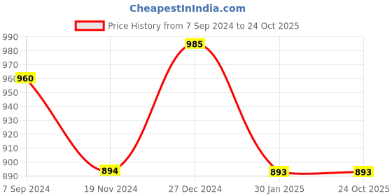 tatacliq.com Yelloe Brown Synthetic Solid Hobo Handbag yelloe Price History Graph from 7 Sep 2024 to 22 Oct 2025