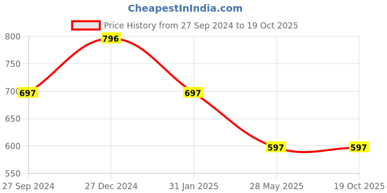 tatacliq.com Yelloe Camel Large Shoulder Bag yelloe Price History Graph from 27 Sep 2024 to 17 Oct 2025