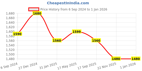 tatacliq.com Yelloe Dark Grey PU Solid Laptop Messenger Bag yelloe Price History Graph from 6 Sep 2024 to 30 Dec 2025