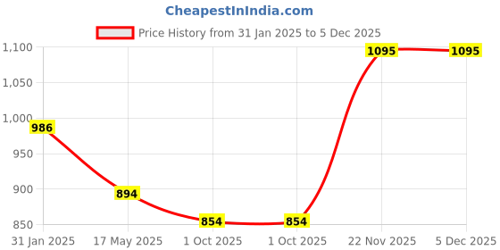 tatacliq.com Yelloe Green Solid Medium Sling Handbag yelloe Price History Graph from 31 Jan 2025 to 4 Dec 2025