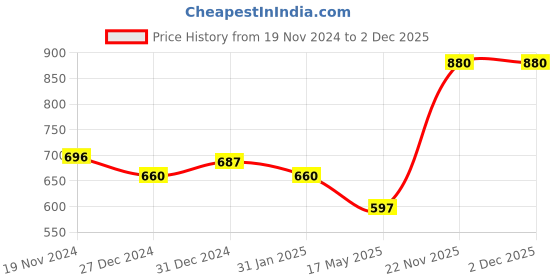 tatacliq.com Yelloe Grey Solid Large Laptop Messenger Bag yelloe Price History Graph from 19 Nov 2024 to 1 Dec 2025