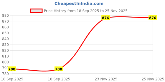 tatacliq.com Yelloe Off White & Tan Medium Shoulder Bag yelloe Price History Graph from 18 Sep 2025 to 24 Nov 2025