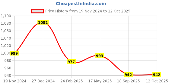 tatacliq.com Yelloe Off White & Tan Solid Large Tote Handbag yelloe Price History Graph from 19 Nov 2024 to 12 Oct 2025