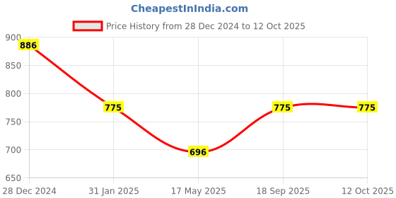 tatacliq.com Yelloe Orange Printed Large Tote Bag yelloe Price History Graph from 28 Dec 2024 to 12 Oct 2025