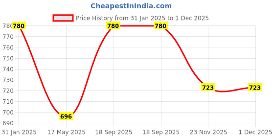 tatacliq.com Yelloe Pink Printed Large Tote Bag yelloe Price History Graph from 31 Jan 2025 to 1 Dec 2025