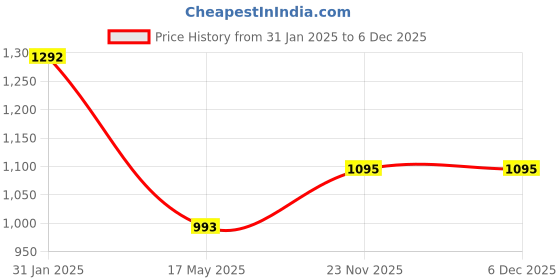 tatacliq.com Yelloe Pink Solid Large Shoulder Handbag yelloe Price History Graph from 31 Jan 2025 to 5 Dec 2025