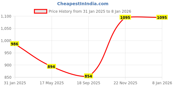 tatacliq.com Yelloe Tan Solid Medium Sling Handbag yelloe Price History Graph from 31 Jan 2025 to 7 Jan 2026