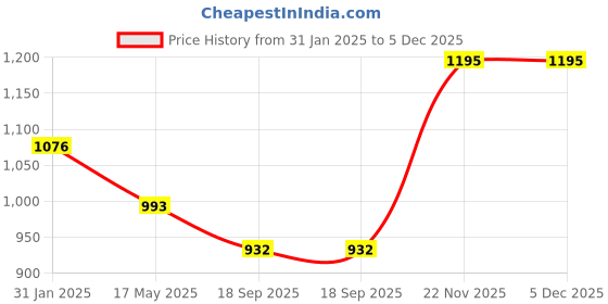 tatacliq.com Yelloe Tan Solid Medium Sling Handbag yelloe Price History Graph from 31 Jan 2025 to 5 Dec 2025