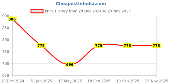tatacliq.com Yelloe Yellow Printed Large Tote Bag yelloe Price History Graph from 28 Dec 2024 to 22 Nov 2025