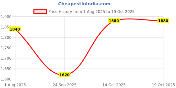tatacliq.com Yellow Embroidered Checker Wrap Dress Price History Graph from 1 Aug 2025 to 18 Oct 2025