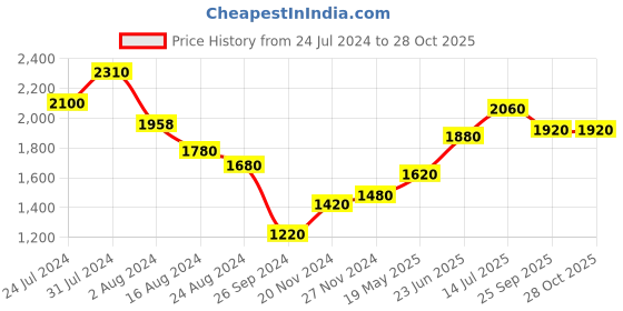 tatacliq.com aurelia Yellow Printed Dress wirh Cutout Details aurelia Price History Graph from 24 Jul 2024 to 27 Oct 2025