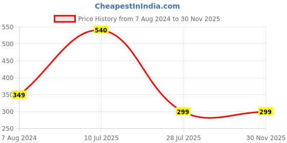 tatacliq.com aapno rajasthan Yellow Strawberry Beaded Rakhi aapno rajasthan Price History Graph from 7 Aug 2024 to 29 Nov 2025
