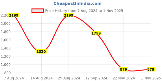 tatacliq.com binfinite Yellow Sunshine Viva Blazer & Bralette binfinite Price History Graph from 7 Aug 2024 to 31 Oct 2025