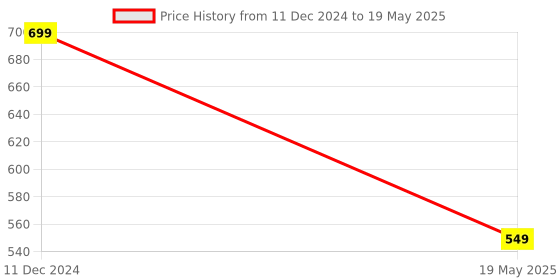 tatacliq.com Yoho Men's Accupressure Floats Grey Flip Flops yoho Price History Graph from 11 Dec 2024 to 19 May 2025