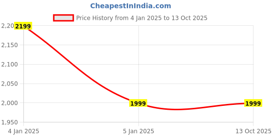 tatacliq.com Yoho Women's Extra Coushioned Fur Slays Blue Snow Boots yoho Price History Graph from 4 Jan 2025 to 13 Oct 2025