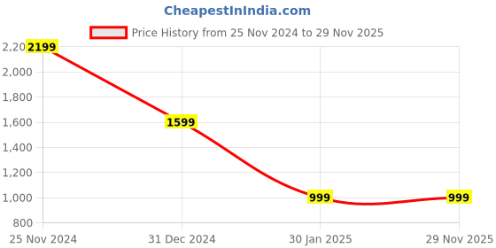 tatacliq.com Yoho Women's Navy Chelsea Boots yoho Price History Graph from 25 Nov 2024 to 28 Nov 2025