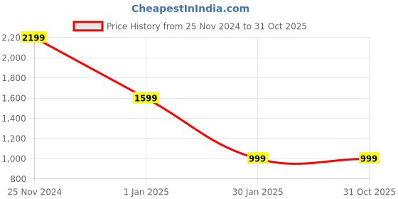 tatacliq.com Yoho Women's Pink Chelsea Boots yoho Price History Graph from 25 Nov 2024 to 31 Oct 2025