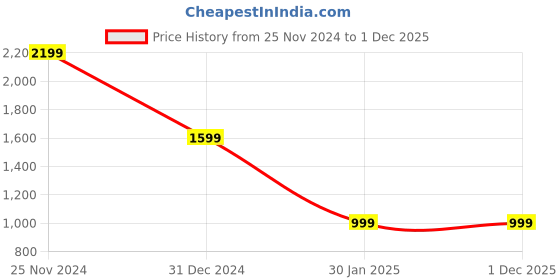 tatacliq.com Yoho Women's Pink Chelsea Boots yoho Price History Graph from 25 Nov 2024 to 30 Nov 2025