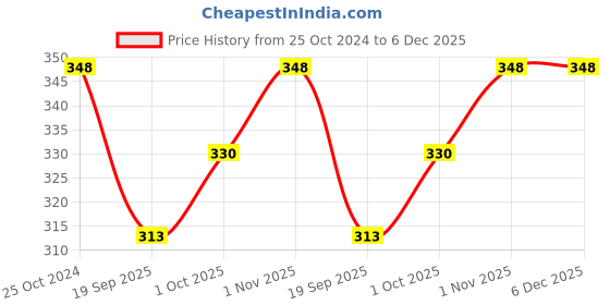 tatacliq.com YouBella Afghani Tribal Chand Bali Earrings - Set of 2 youbella Price History Graph from 25 Oct 2024 to 5 Dec 2025
