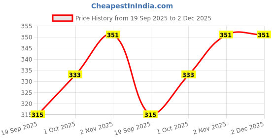 tatacliq.com YouBella Bohemian Multi layer Lucky Evil Eye Blue Bracelet youbella Price History Graph from 19 Sep 2025 to 2 Dec 2025