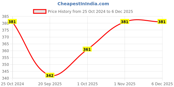 tatacliq.com YouBella Collection AAA Swiss Silver-Plated Red & White Dangler Earrings for Women youbella Price History Graph from 25 Oct 2024 to 5 Dec 2025