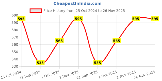 tatacliq.com YouBella Crystal Dangler Earrings youbella Price History Graph from 25 Oct 2024 to 26 Nov 2025