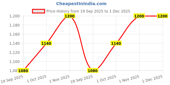 tatacliq.com YouBella Crystal Fancy Jewellery Set youbella Price History Graph from 19 Sep 2025 to 1 Dec 2025