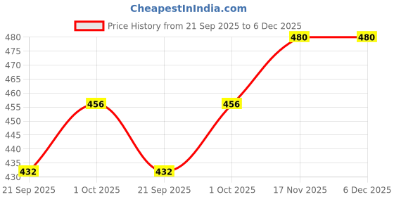 tatacliq.com YouBella Crystal Red Drop Earrings youbella Price History Graph from 21 Sep 2025 to 5 Dec 2025