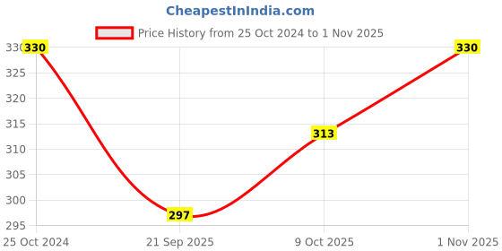 tatacliq.com YouBella Earings Fashion Stylish Fancy Dangler Earrings youbella Price History Graph from 25 Oct 2024 to 1 Nov 2025