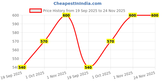 tatacliq.com YouBella Gold Plated & American Diamond Stylish Traditional Bangle Set youbella Price History Graph from 19 Sep 2025 to 24 Nov 2025