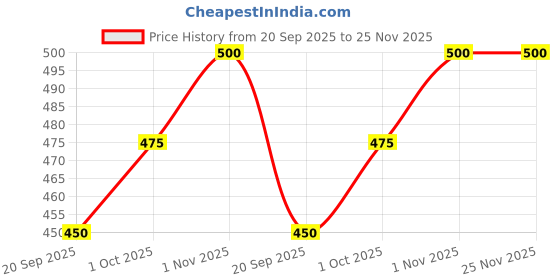 tatacliq.com YouBella Gold Plated Celebrity Inspired Multicolored Bangles youbella Price History Graph from 20 Sep 2025 to 25 Nov 2025