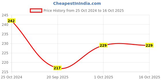 tatacliq.com YouBella Gold-Plated Flower Shape Resin Fancy and Stud Earrings youbella Price History Graph from 25 Oct 2024 to 16 Oct 2025