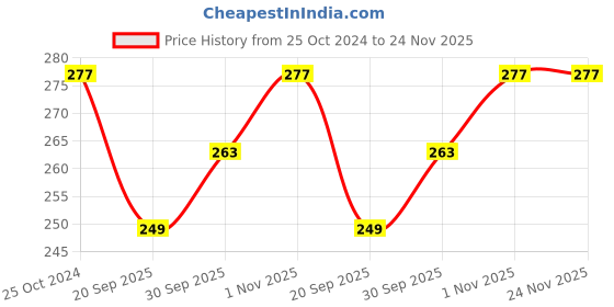 tatacliq.com YouBella Gold-Plated Flower Shape Resin Fancy and Stud Earrings youbella Price History Graph from 25 Oct 2024 to 23 Nov 2025