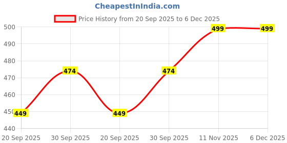 tatacliq.com YouBella Gold Plated Stylish Bangle youbella Price History Graph from 20 Sep 2025 to 6 Dec 2025