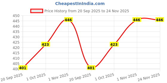 tatacliq.com YouBella Gold Plated Stylish Bangles youbella Price History Graph from 20 Sep 2025 to 23 Nov 2025