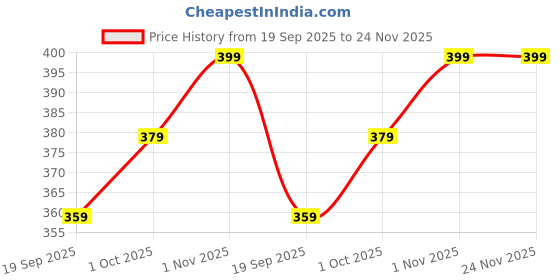 tatacliq.com YouBella Gold Plated Stylish Oxidized Handmade Anklets youbella Price History Graph from 19 Sep 2025 to 24 Nov 2025