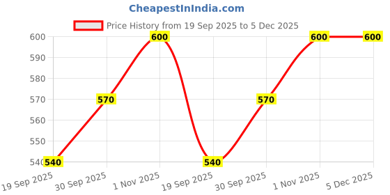 tatacliq.com YouBella Gold Plated Stylish Traditional Bangle Set youbella Price History Graph from 19 Sep 2025 to 5 Dec 2025