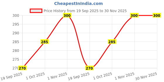 tatacliq.com YouBella Gold Plated U Shape Non Piercing Earrings Combo youbella Price History Graph from 19 Sep 2025 to 29 Nov 2025