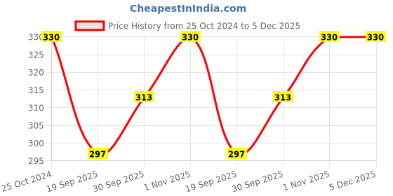 tatacliq.com YouBella Golden Multi Dangler Earrings for Women - Set of 2 youbella Price History Graph from 25 Oct 2024 to 5 Dec 2025