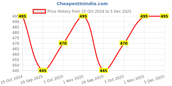 tatacliq.com YouBella Golden Multi Stone Studded Stud Earrings for Women youbella Price History Graph from 25 Oct 2024 to 5 Dec 2025
