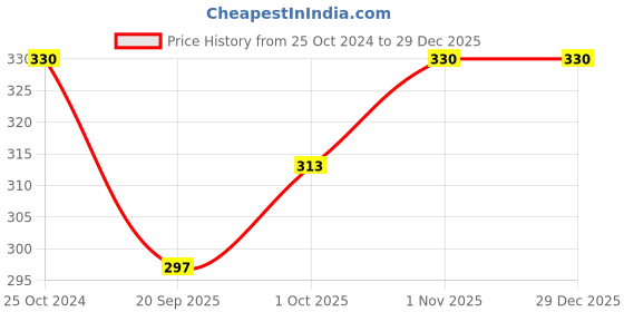 tatacliq.com YouBella Jewellery Celebrity Inspired Silver-Plated Cuff Bracelet youbella Price History Graph from 25 Oct 2024 to 28 Dec 2025