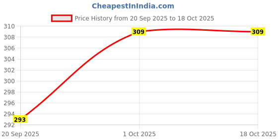 tatacliq.com YouBella Latest Stylish Stackable Kunckle Rings Combo of 22 youbella Price History Graph from 20 Sep 2025 to 18 Oct 2025