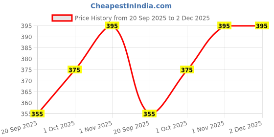 tatacliq.com YouBella Latest Stylish Stackable Kunckle Rings Combo of 44 youbella Price History Graph from 20 Sep 2025 to 2 Dec 2025