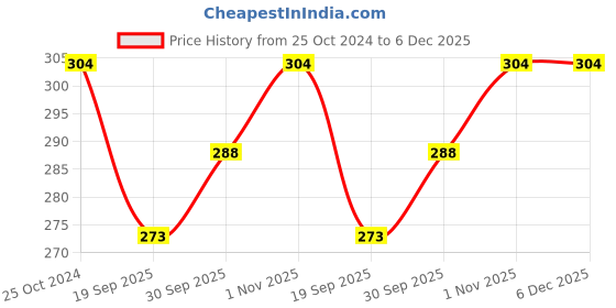 tatacliq.com YouBella Multi Layer Necklace Jewellery Multi Strand youbella Price History Graph from 25 Oct 2024 to 6 Dec 2025