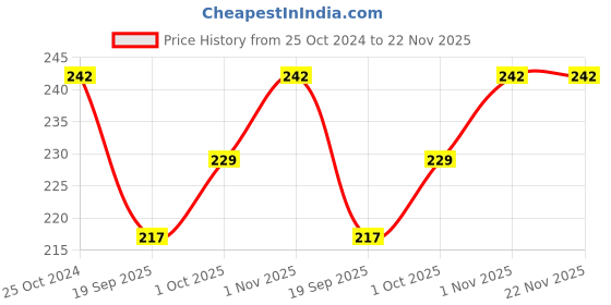 tatacliq.com YouBella Multi Layer Necklace Jewellery Multi Strand youbella Price History Graph from 25 Oct 2024 to 22 Nov 2025